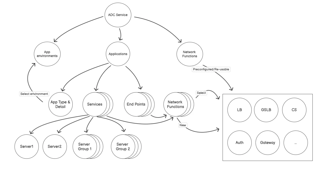 Rough diagram of initial understanding of the product's sub-systems