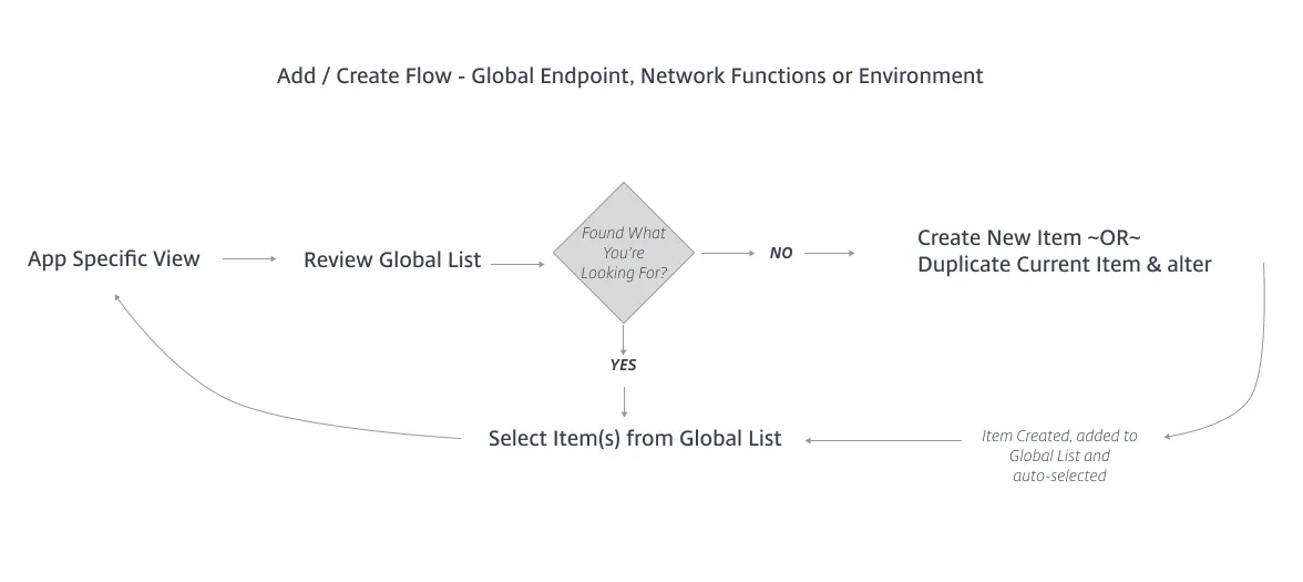 Flow chart showing how an administrator applies reusable elements to an individual app