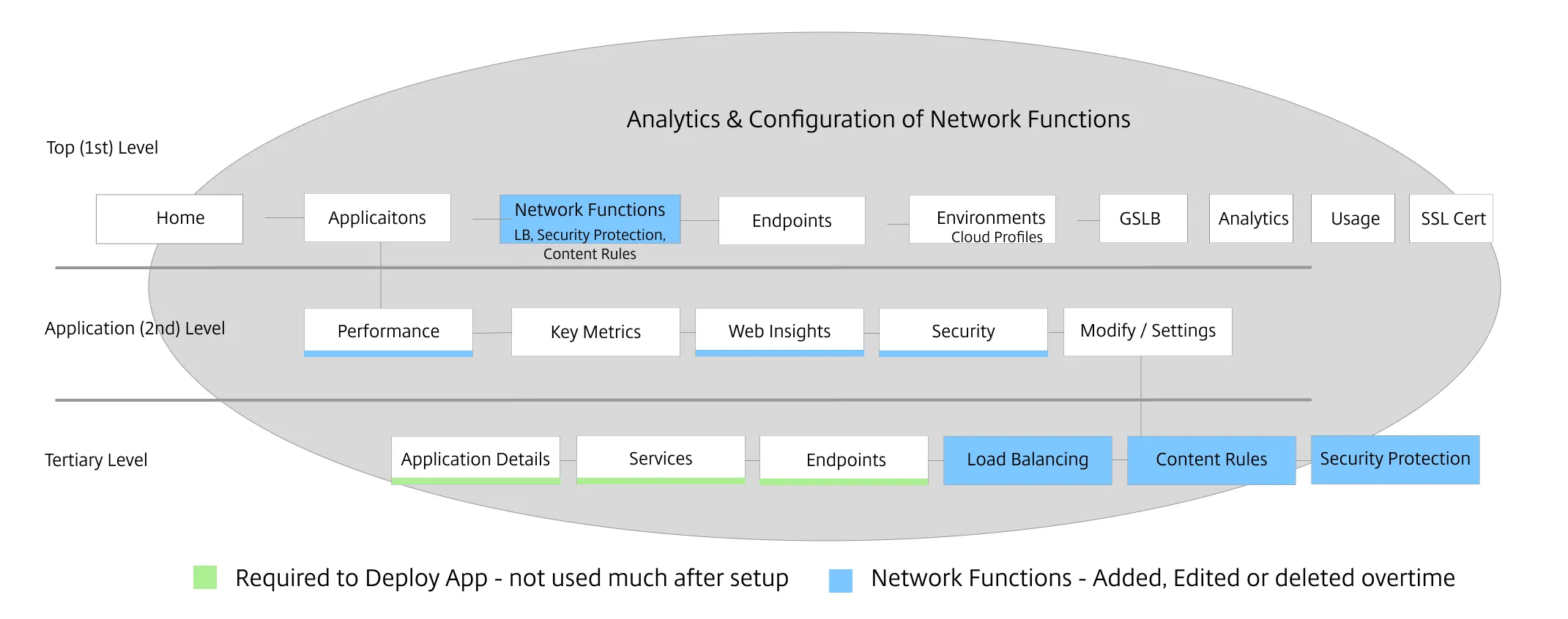Diagram of the Network Functions admin universal workflow
