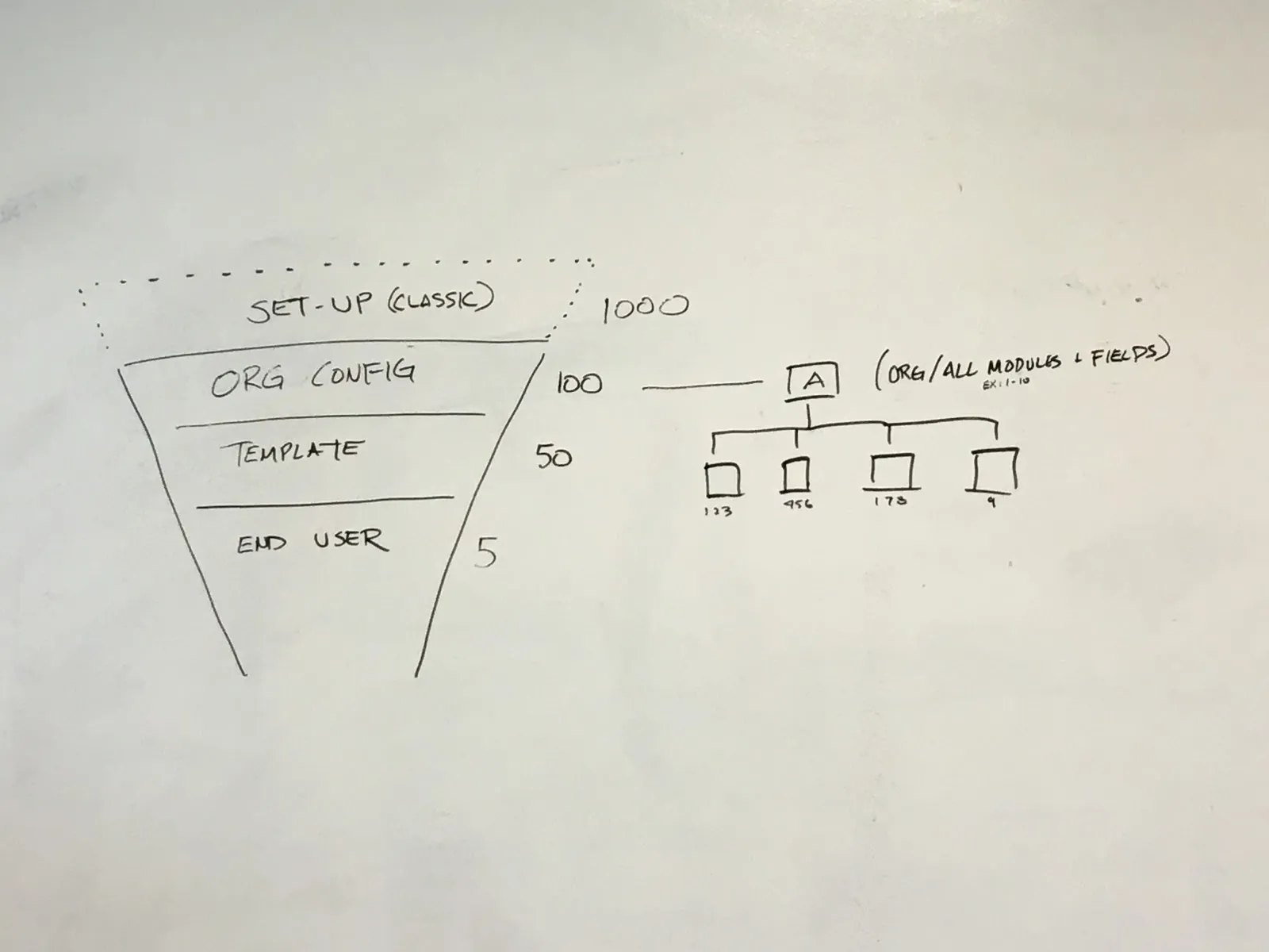 Whiteboard sketch defining admin access levels and scope