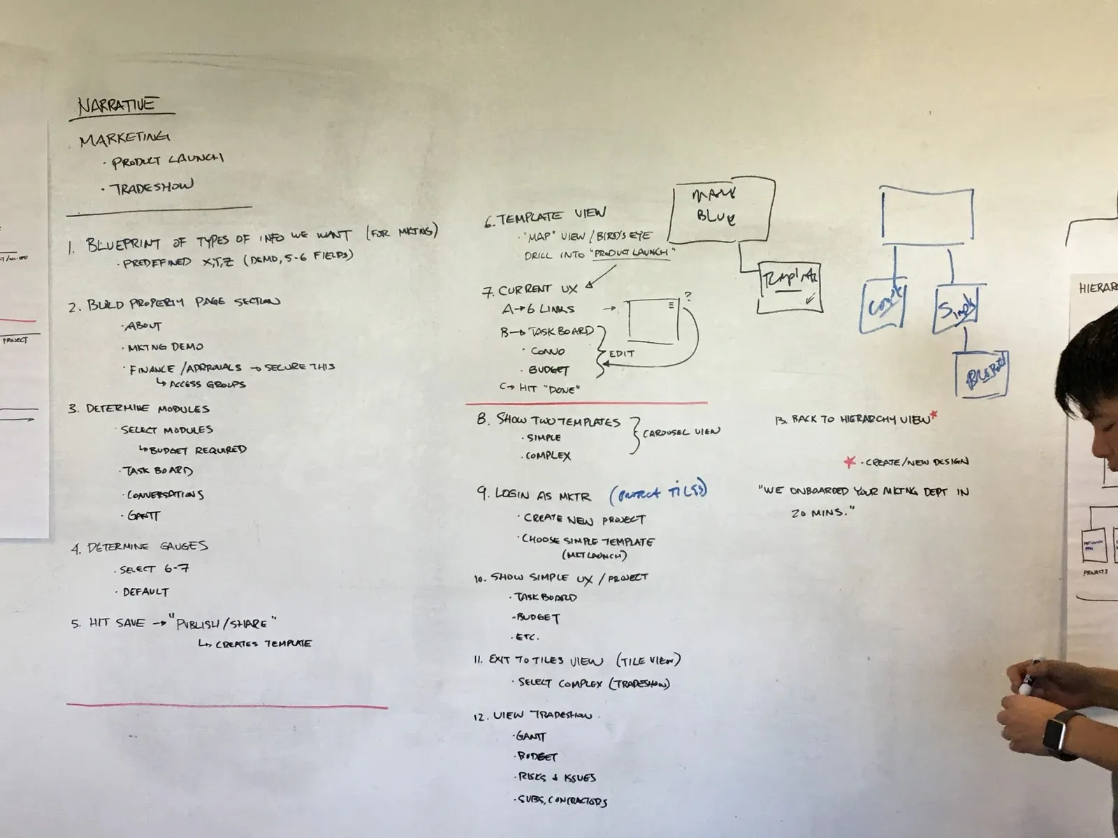 Whiteboard sketch of the primary user flow for creating a marketing template