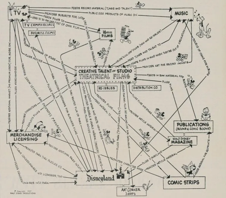 Diagram of Disney's complex, interdependent organizational structure used as a design reference