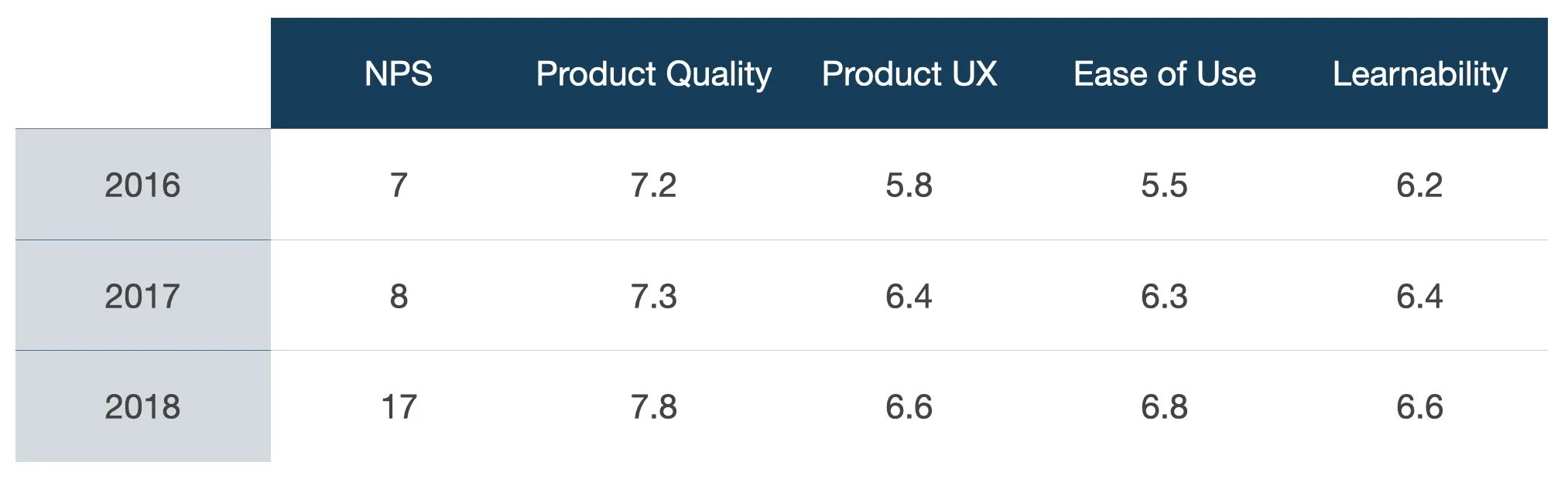Table showing NPS, product quality, UX, ease of use, and learnability scores improving from 2016 to 2018