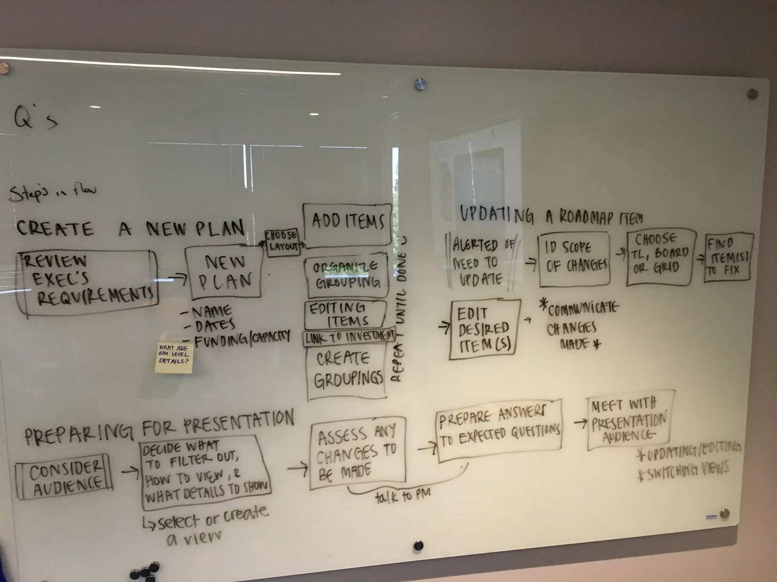 Whiteboard sketch brainstorming primary user flows for the Roadmapping module