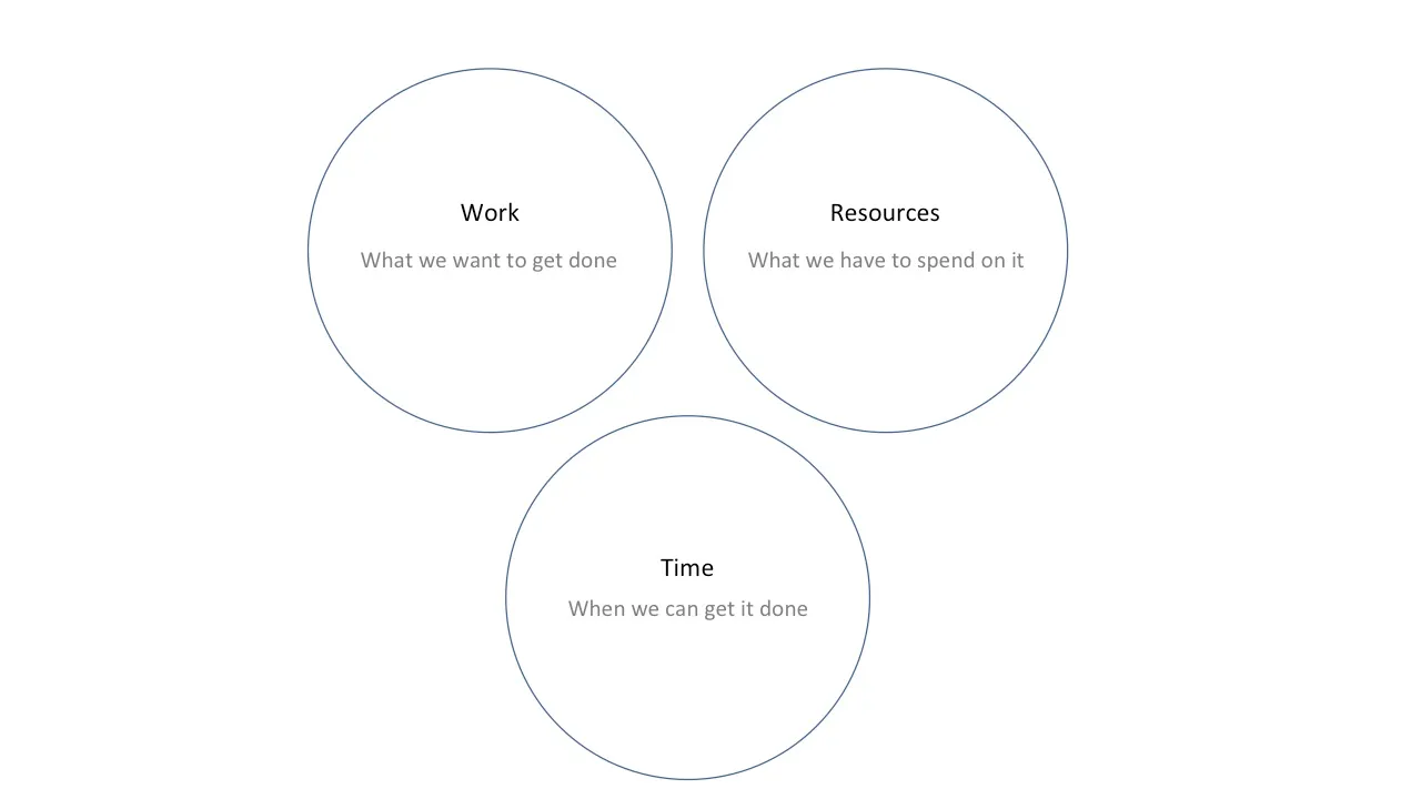 Diagram of Work, Resources, and Time as the three first-principles constraints for roadmap planning