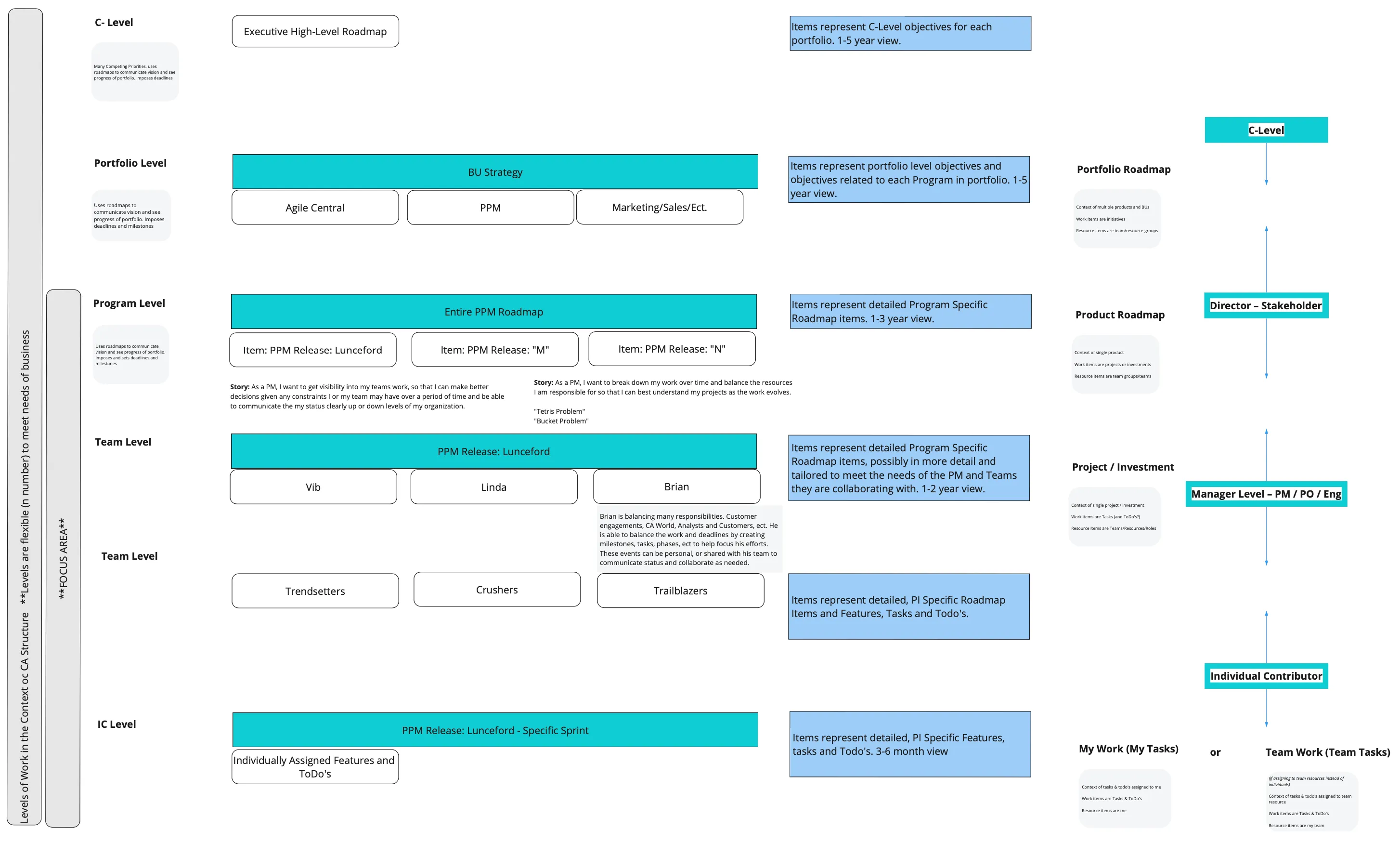 Diagram of the Work Breakdown Structure hierarchy from Executive to Individual level